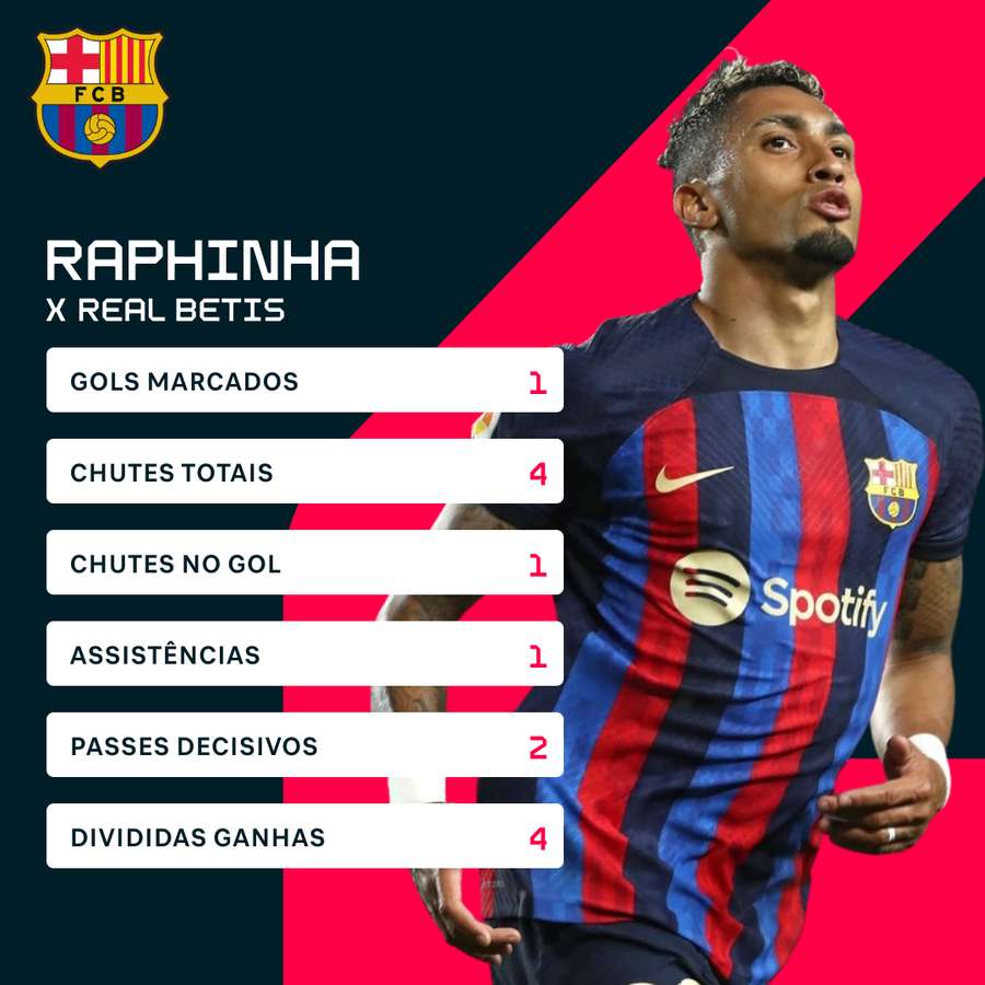 Os números de Raphinha contra o Betis