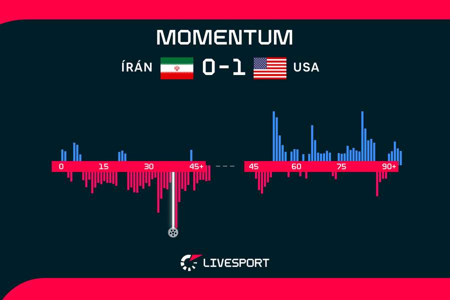 USA měly víc ze hry v první půli, Írán ve druhé
