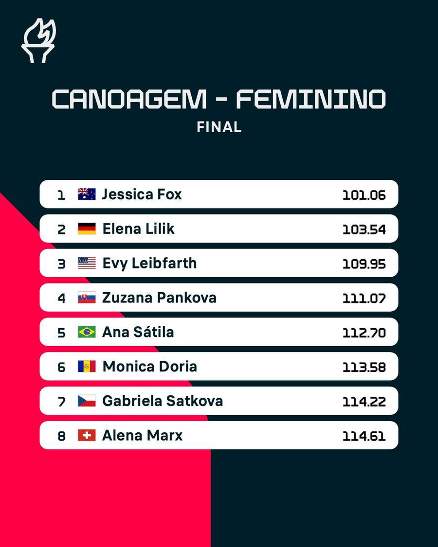 A classificação final da canoagem slalom C1 feminina