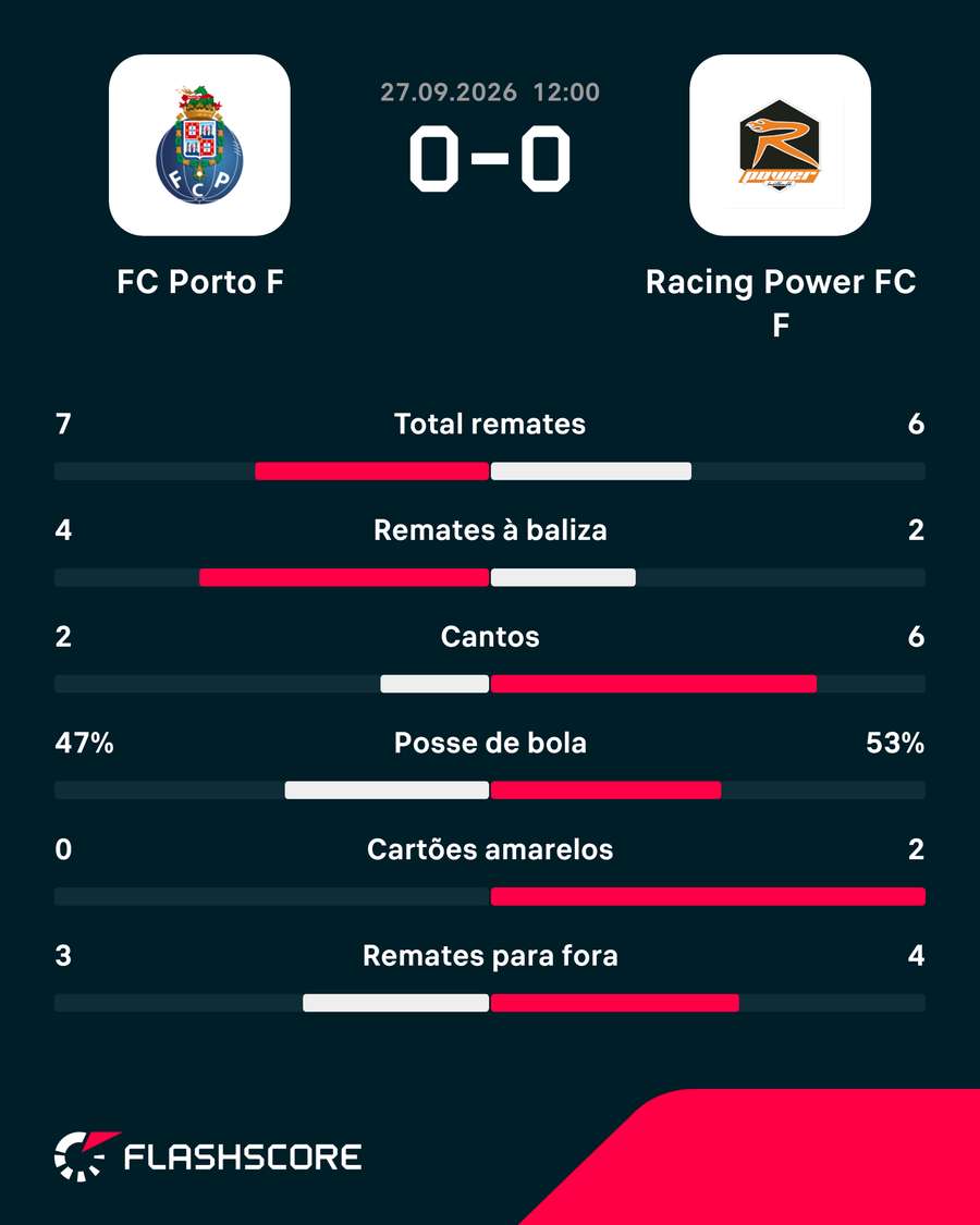 Estatísticas da partida Estatísticas da partida