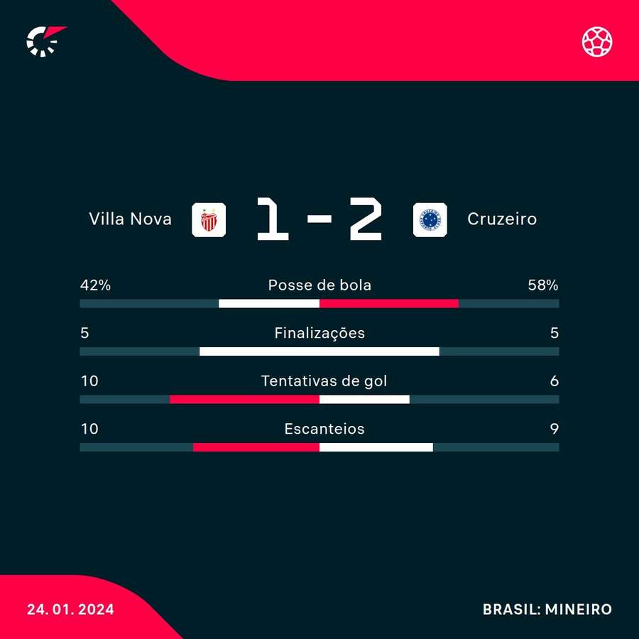 As estatísticas de Villa Nova 1x2 Cruzeiro