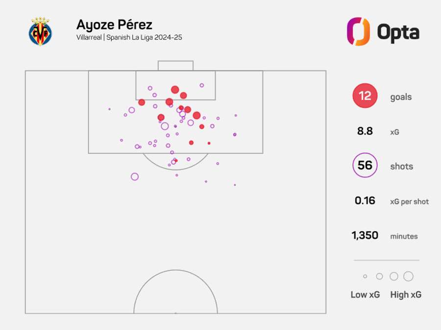 Ayoze Perez's xG map this season Ayoze Perez's xG map this season