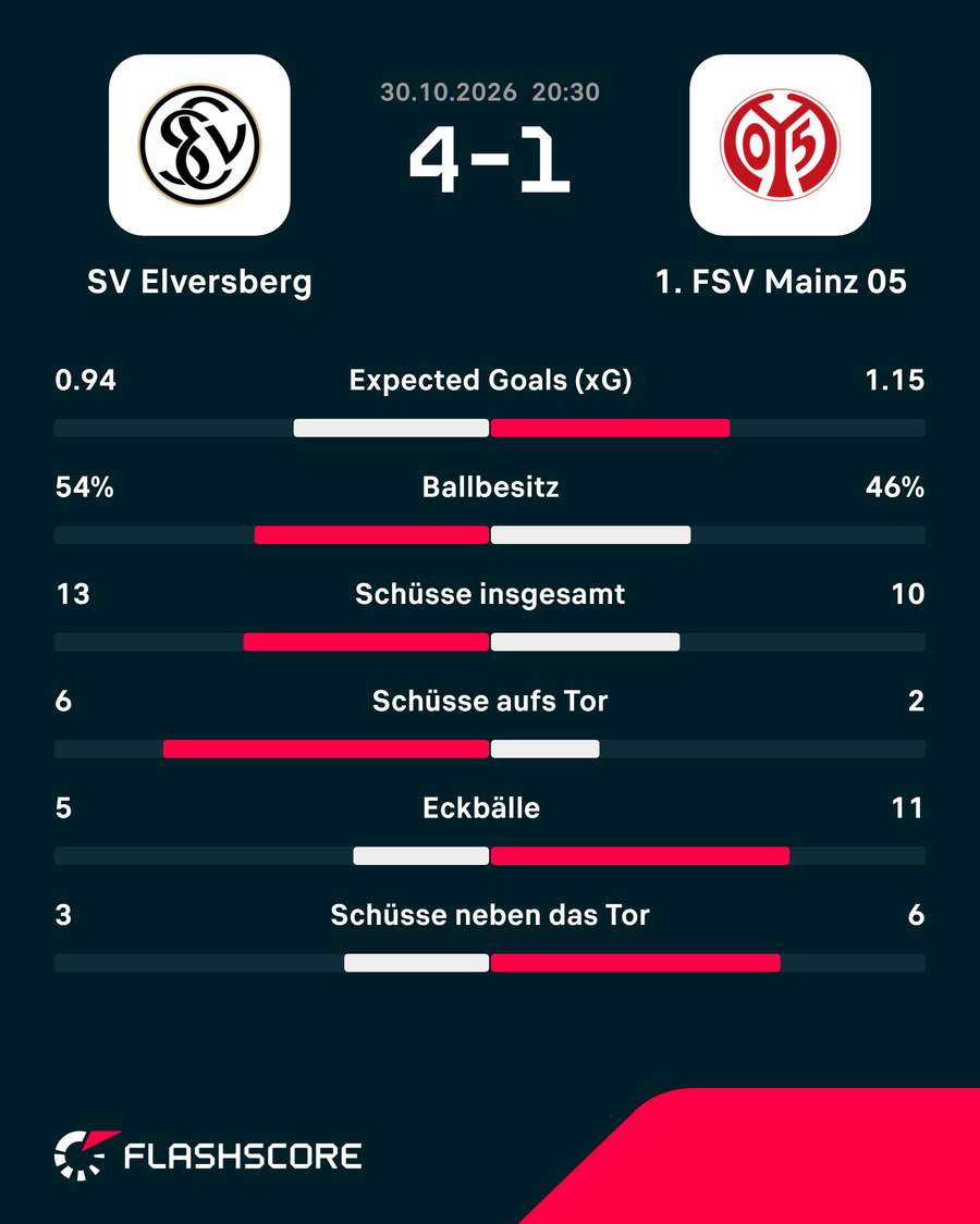 Die Stats zum Spiel: Elversberg vs. Mainz Die Stats zum Spiel: Elversberg vs. Mainz