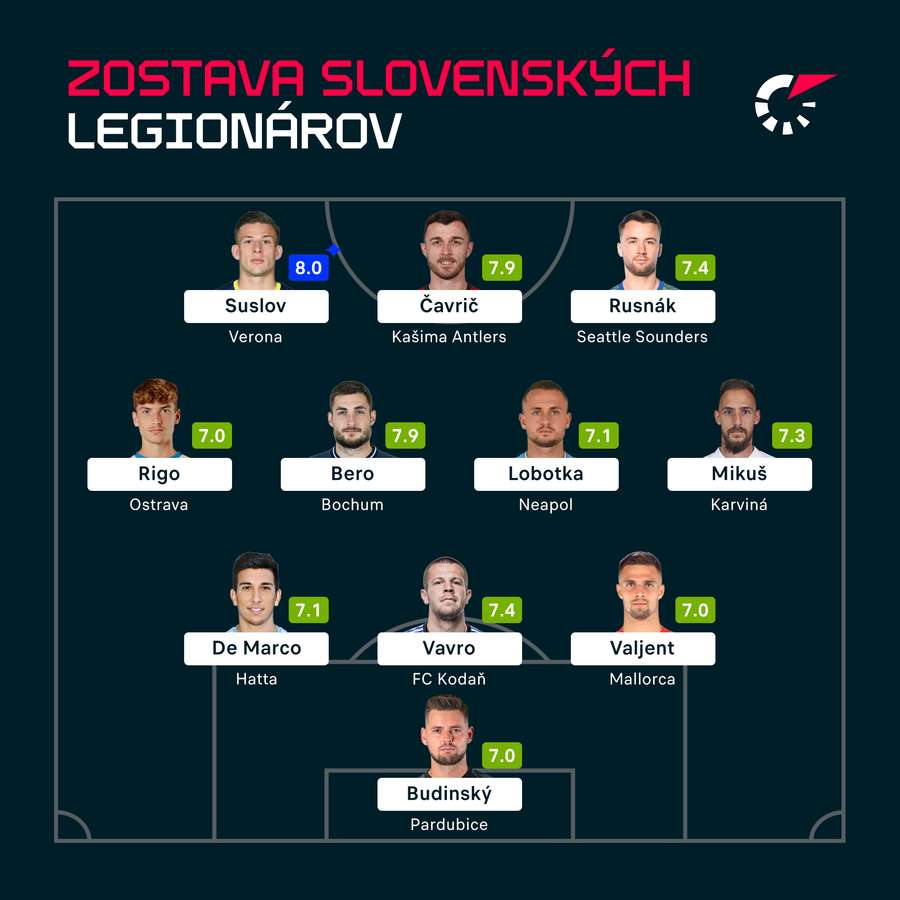 Ideálna zostava slovenských legionárov od 21. do 27. mája.