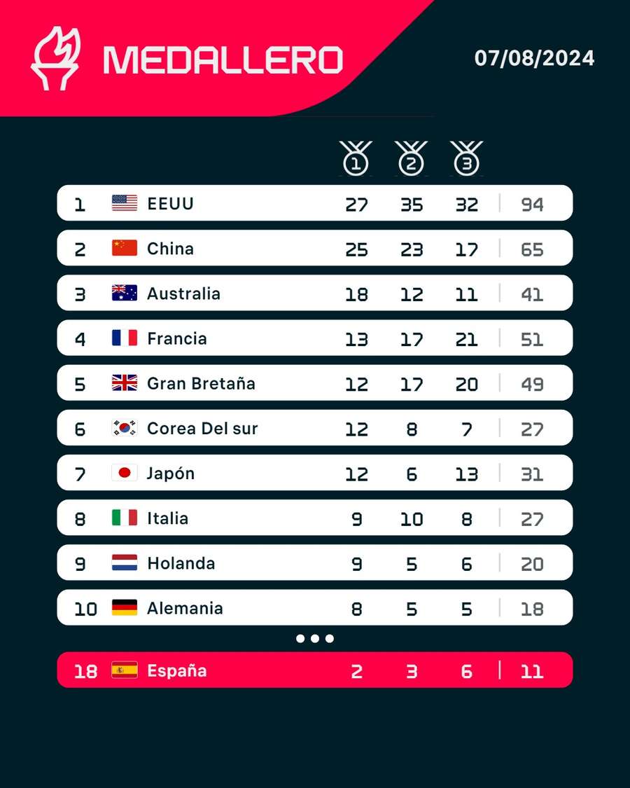 Medallero olímpico después del 7 de agosto