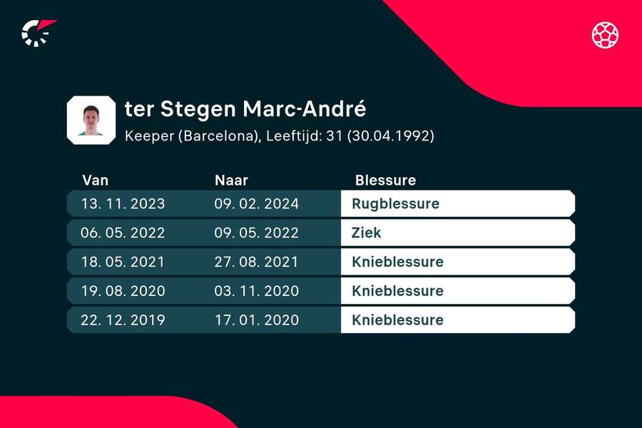 Blessurehistorie Marc-André ter Stegen