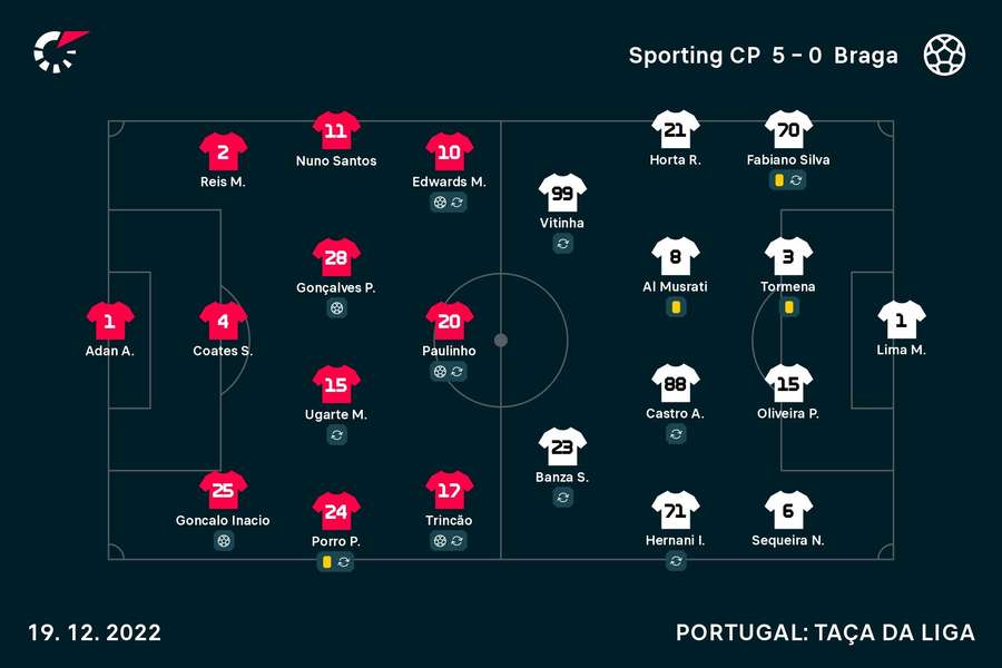 Os onzes de Sporting e SC Braga Os onzes de Sporting e SC Braga