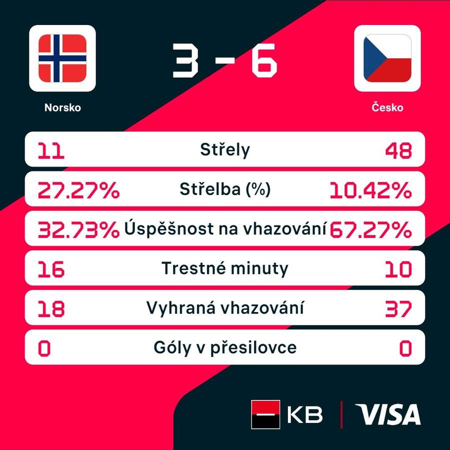 Statistiky utkání Norsko – Česko