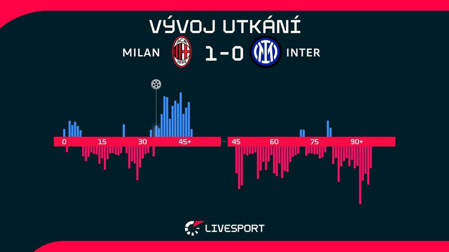 Vývoj utkání.