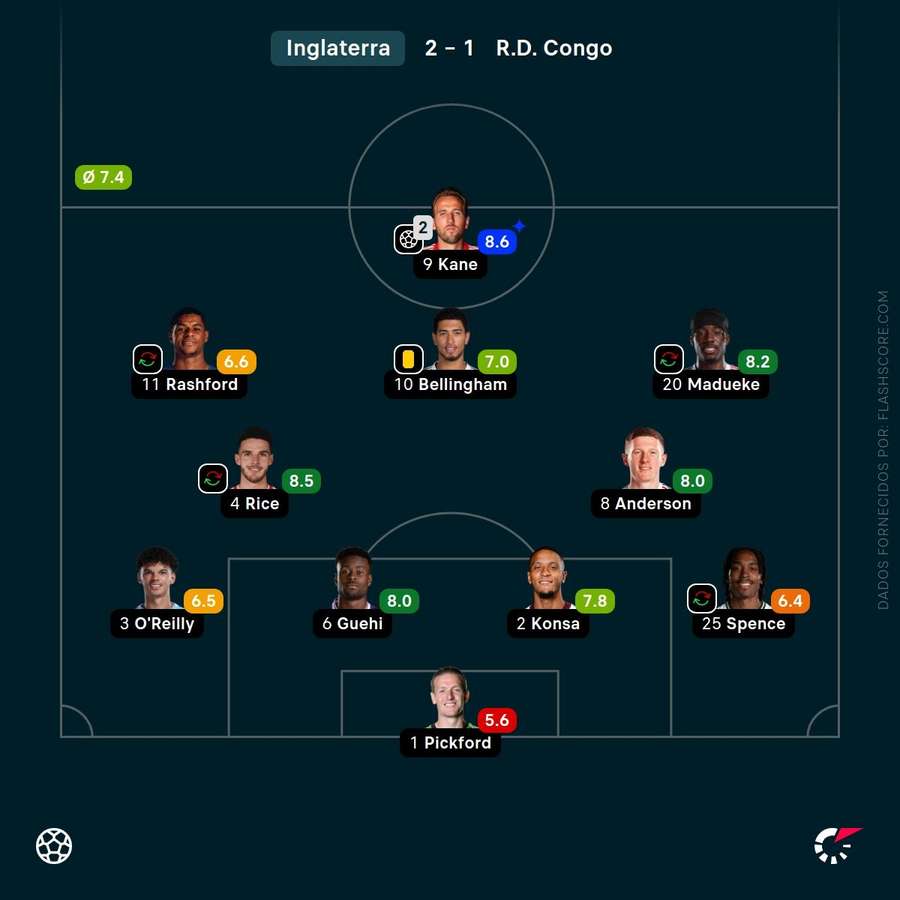 A eficiência de Harry Kane é imprescindível para Inglaterra em mata-mata A eficiência de Harry Kane é imprescindível para Inglaterra em mata-mata