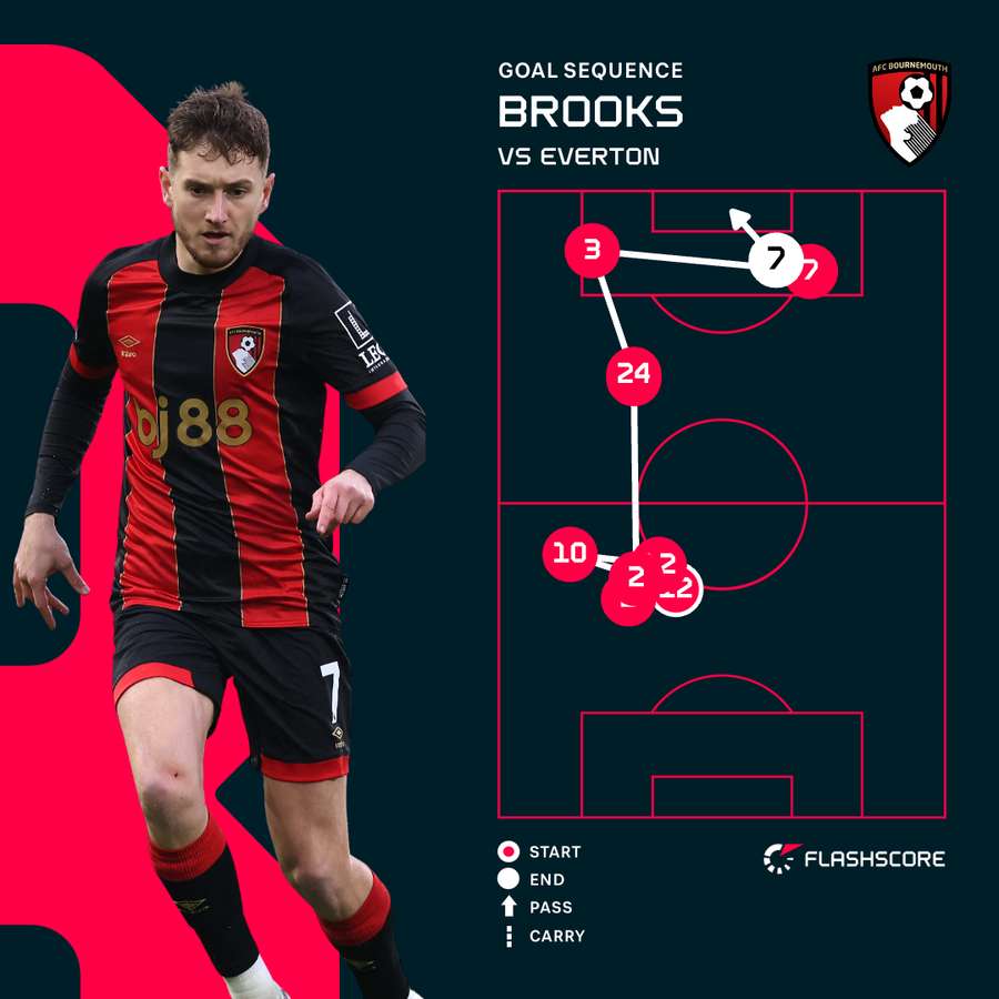 Brooks has delivered for Bournemouth