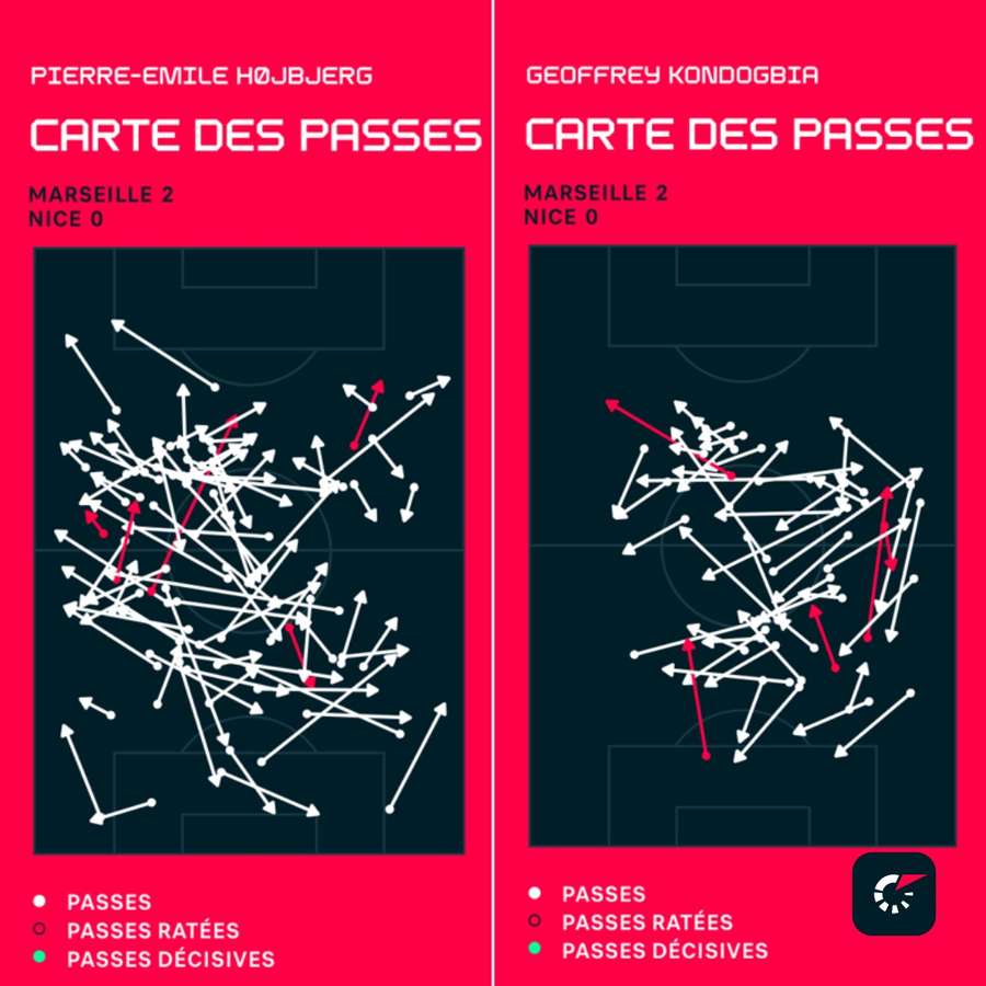 La carte des passes de P-E. Höjbjerg et G.Kondogbia contre Nice