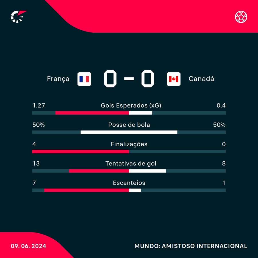 As estatísticas de França 0x0 Canadá