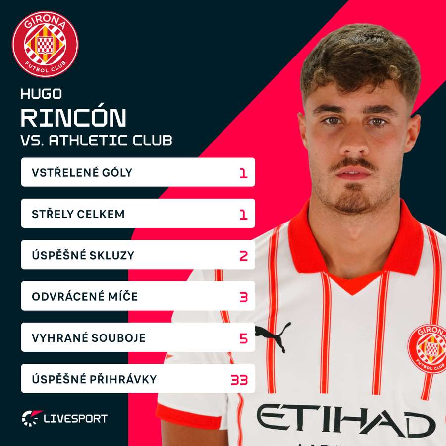 Rincón a jeho statistiky.