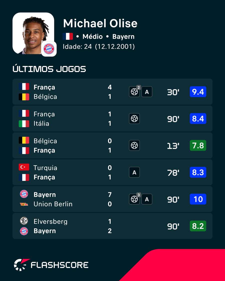 As últimas exibições de Michael Olise As últimas exibições de Michael Olise