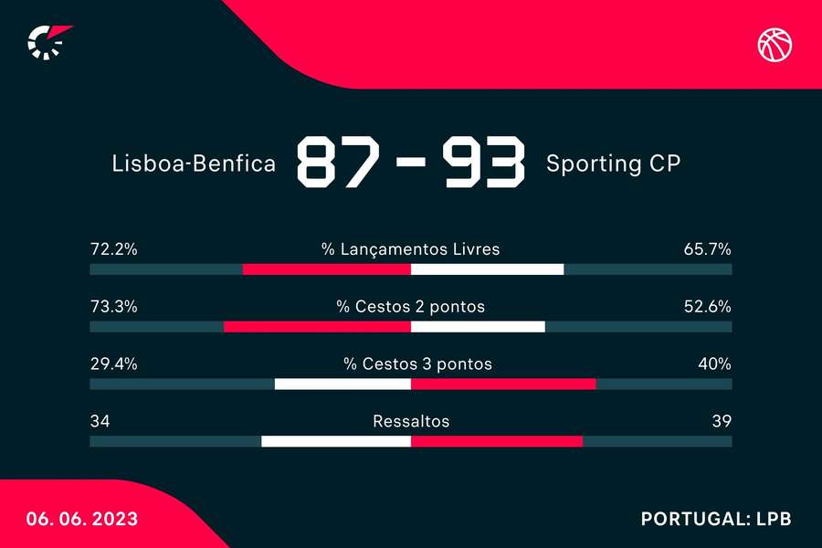 Benfica vence primeiro jogo da final do Nacional de basquetebol (85-84)