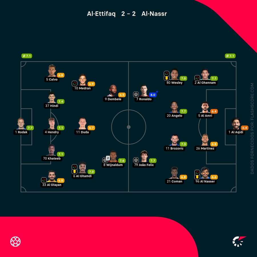 Notas finais dos jogadores Notas finais dos jogadores