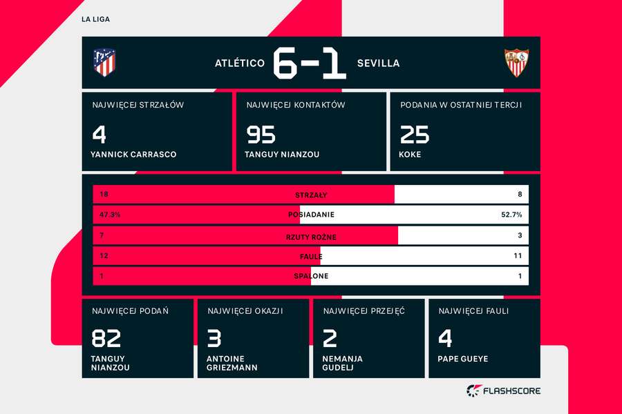 Statystyki meczu Atletico-Sevilla