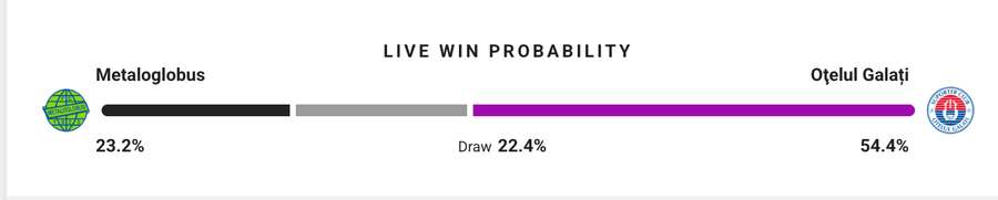 Probabilitate victorie