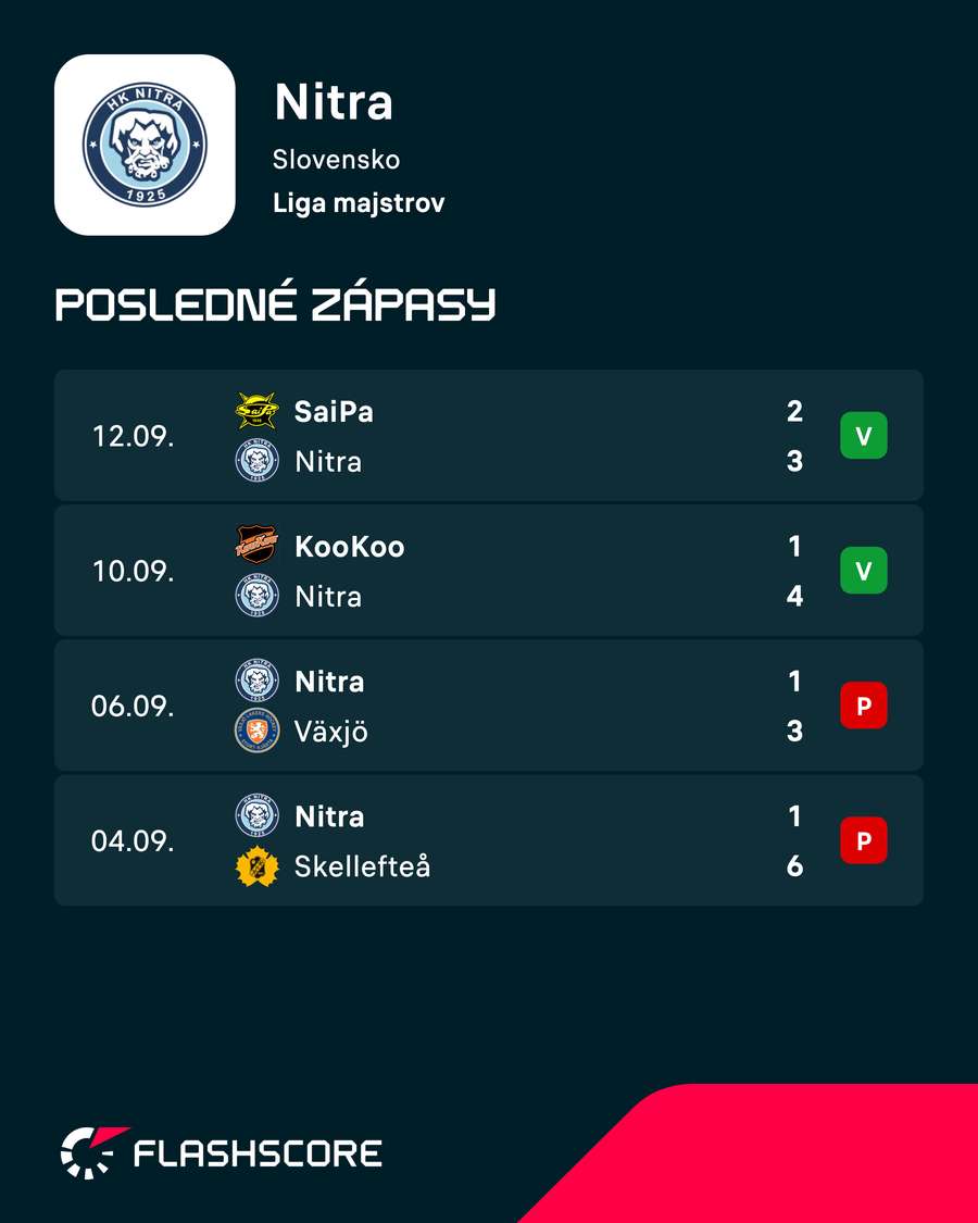 Nitra a jej doterajšie výsledky v Lige majstrov.