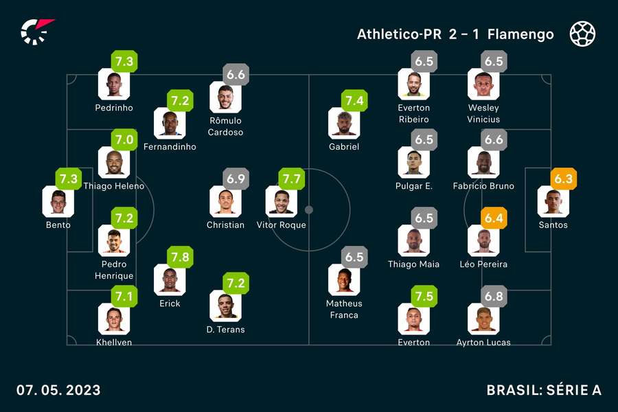 As atuações no duelo entre Athletico-PR e Flamengo