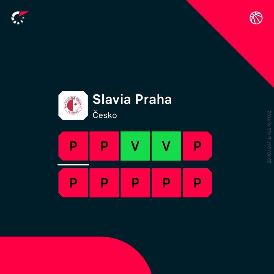 Aktuální forma týmu.