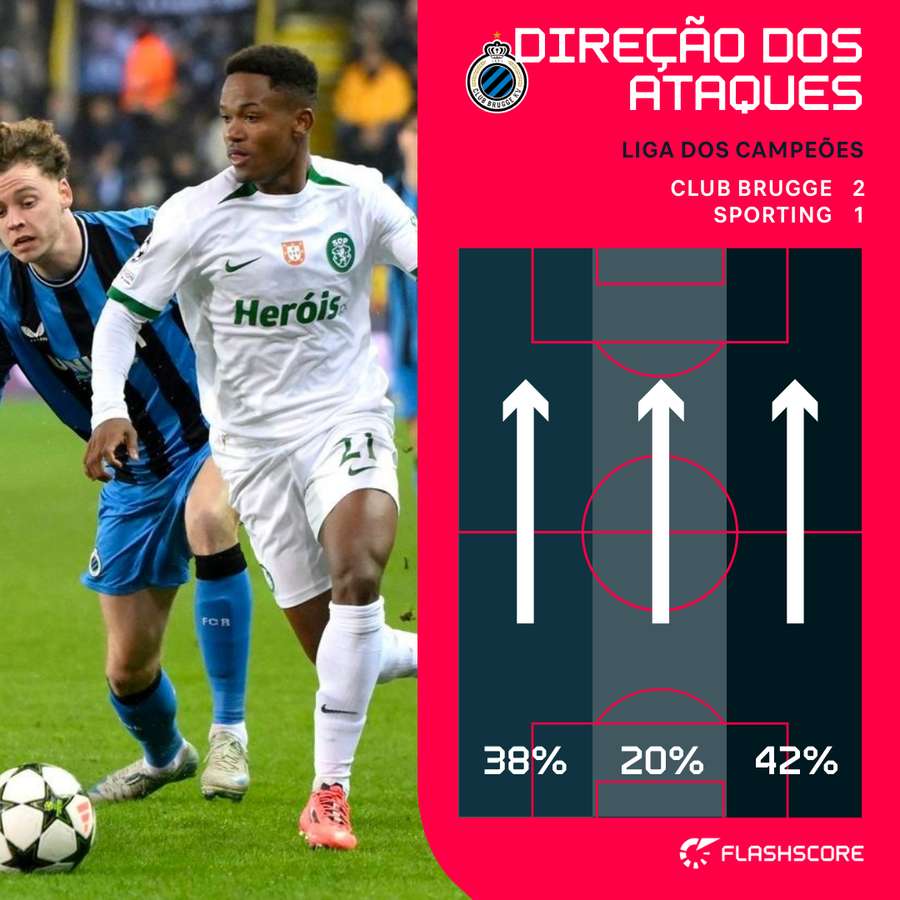 A direção dos ataques dos leões