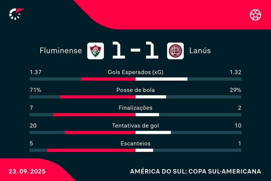 As estatísticas de Fluminense 1x1 Lanús
