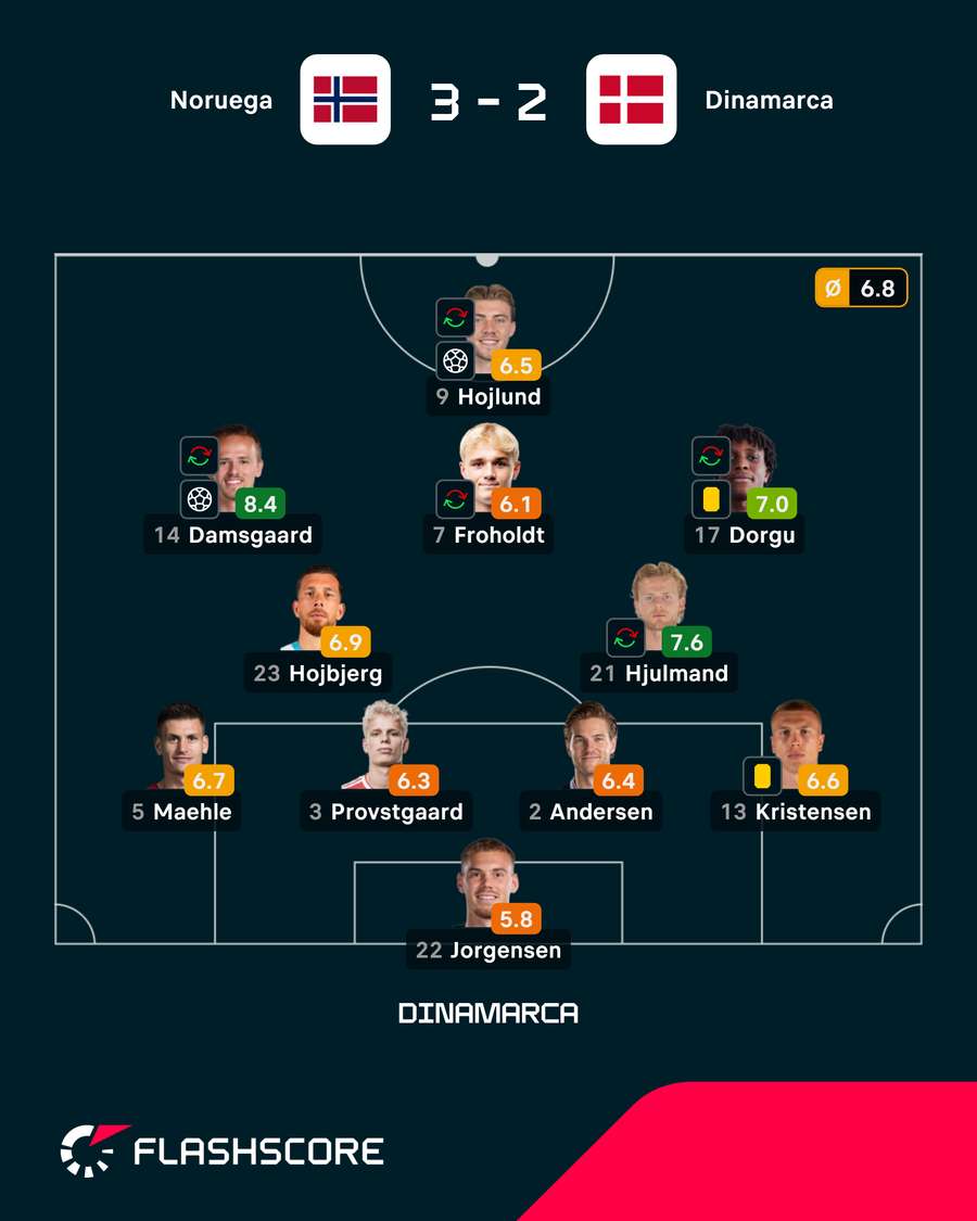 O onze da Dinamarca contra a Noruega O onze da Dinamarca contra a Noruega