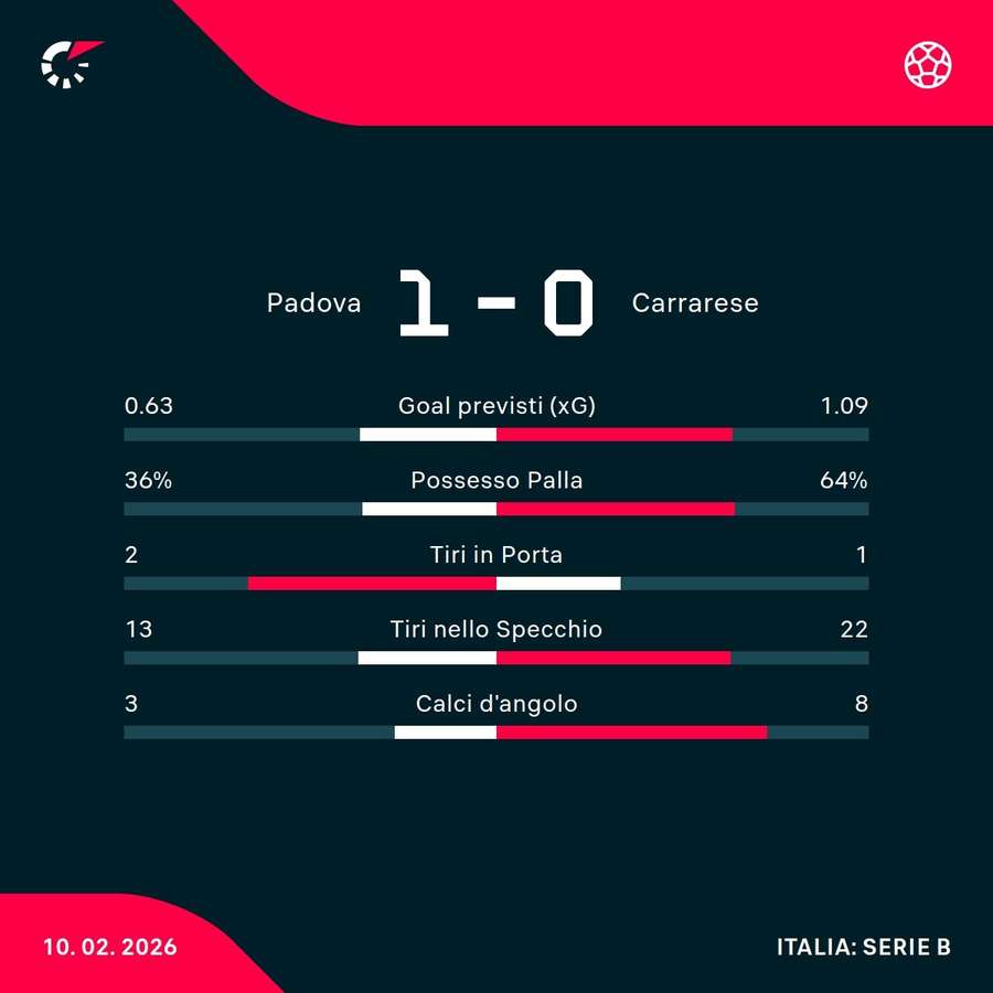 Le statistiche del match