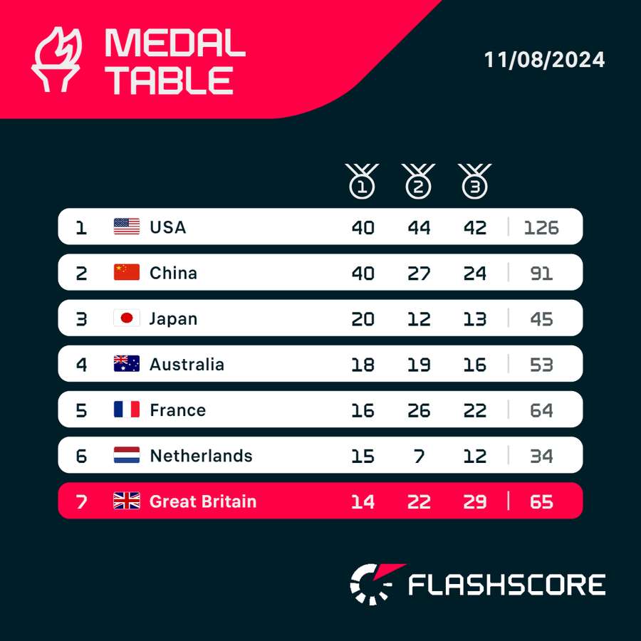 Final Olympic medal table