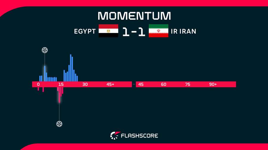 Egypt v Iran Momentum