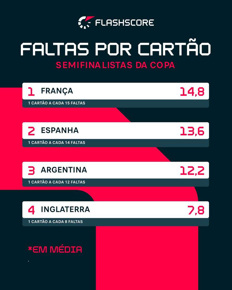 Ranking da média de cartões por falta