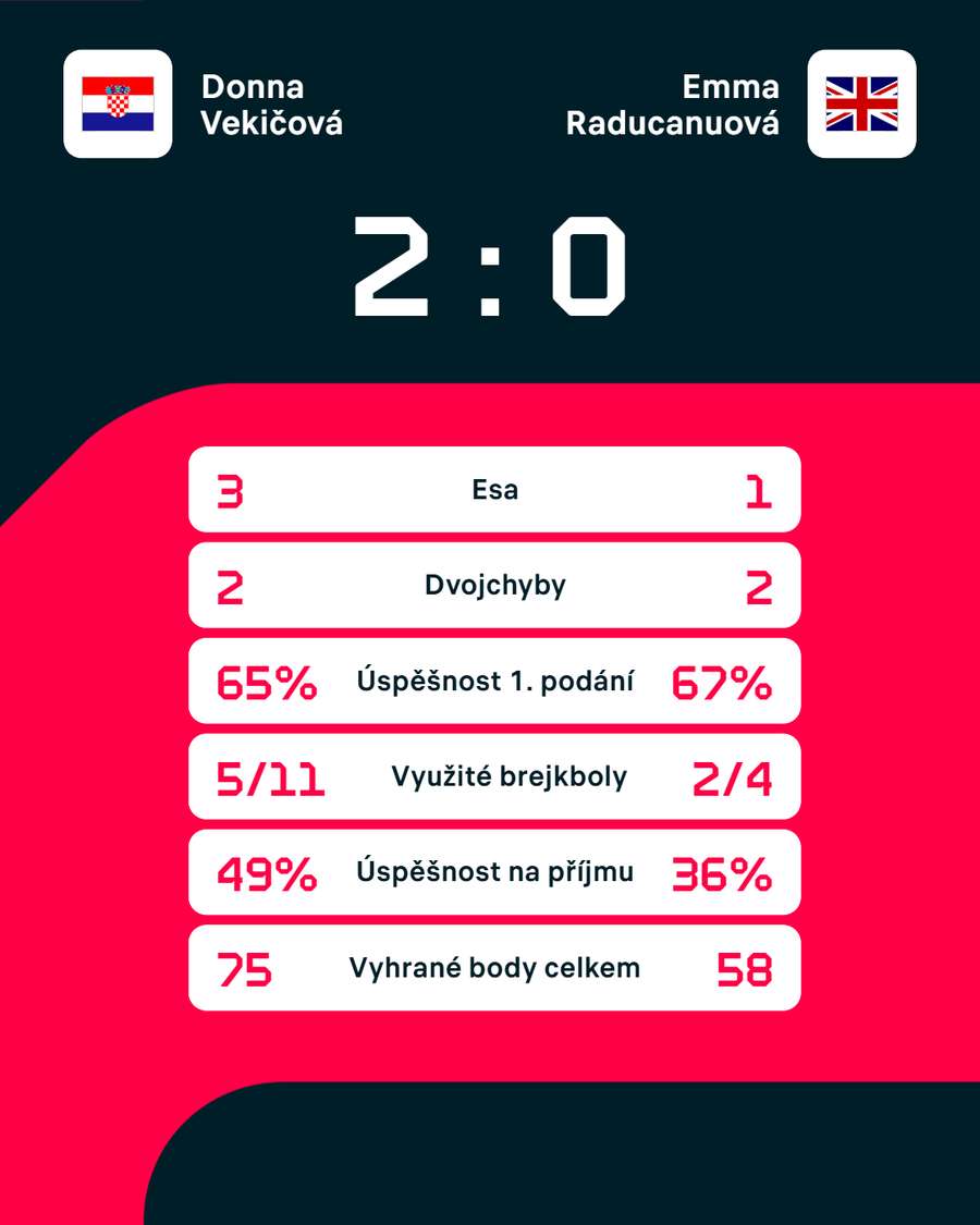 Statistiky zápasu. Statistiky zápasu.