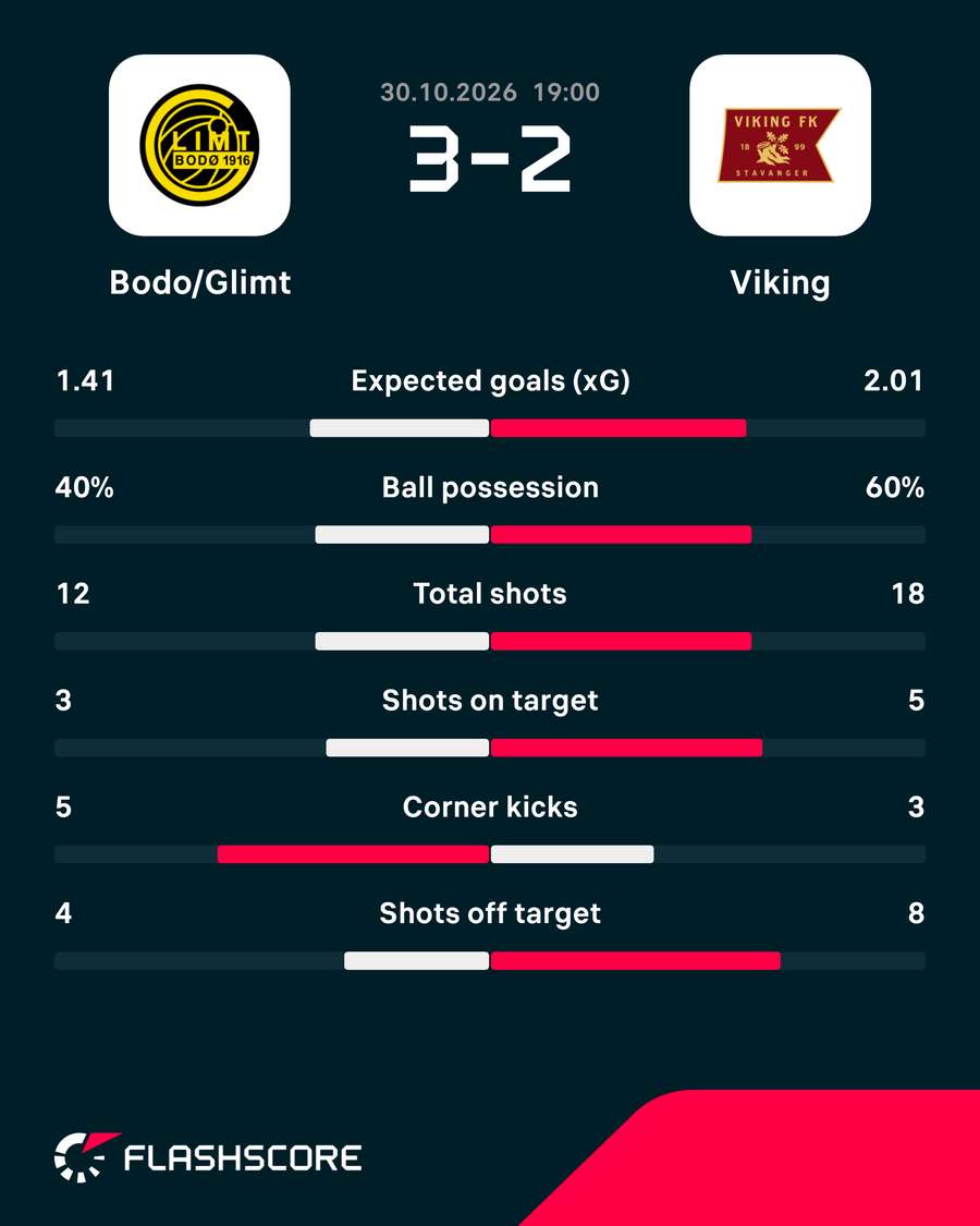 Bodo/Glimt - Viking - Match Stats