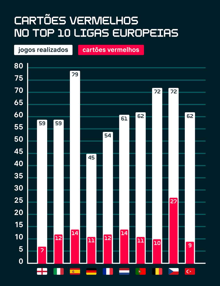 Cartões vermelhos nas ligas europeias