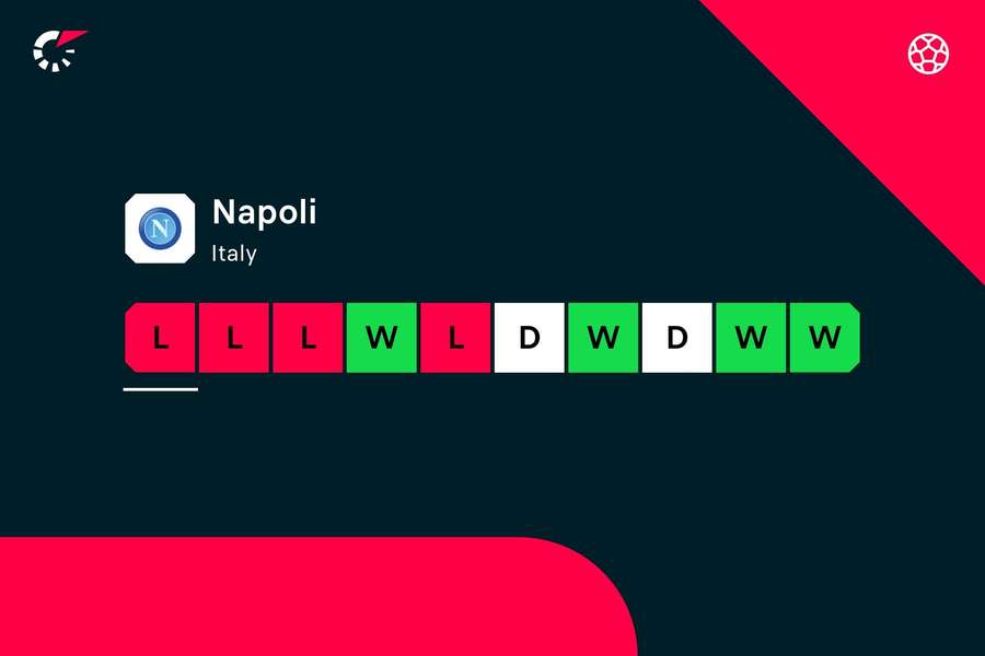 La forma attuale del Napoli