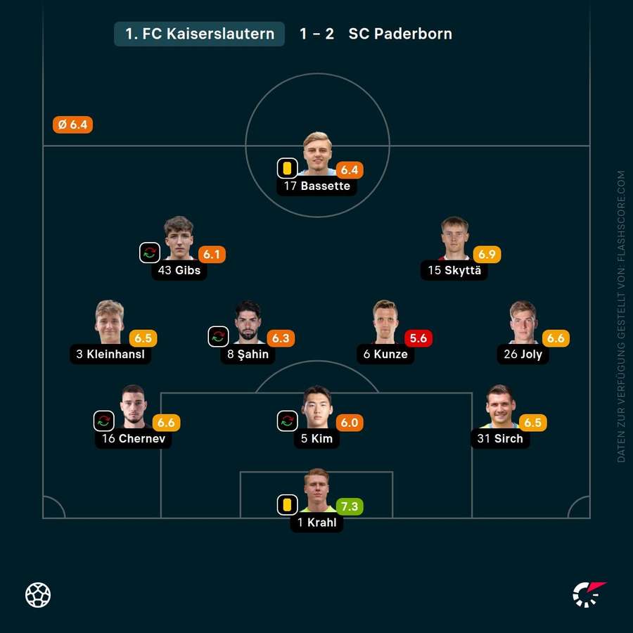 Spielernoten: 1. FC Kaiserslautern Spielernoten: 1. FC Kaiserslautern