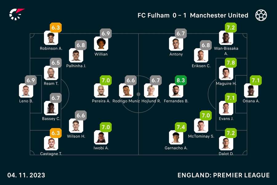 Fulham vs. Manchester United: Die Noten zum Spiel.