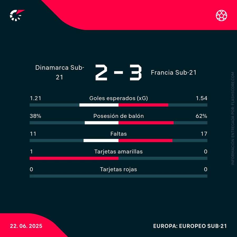 Estadísticas del partido