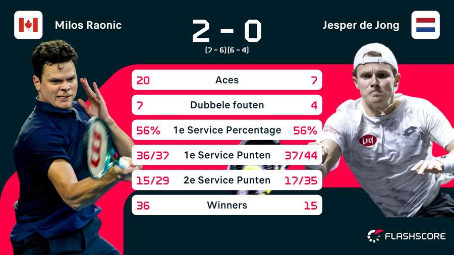 Statistieken Raonic-De Jong