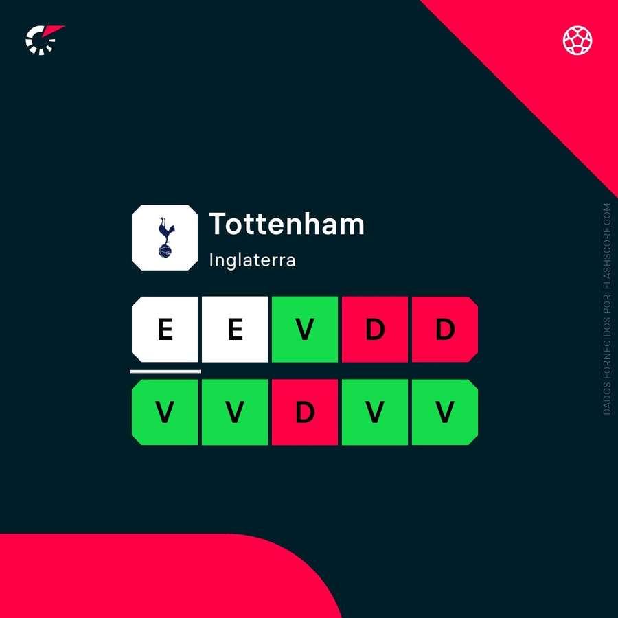 A inconsistência do Tottenham