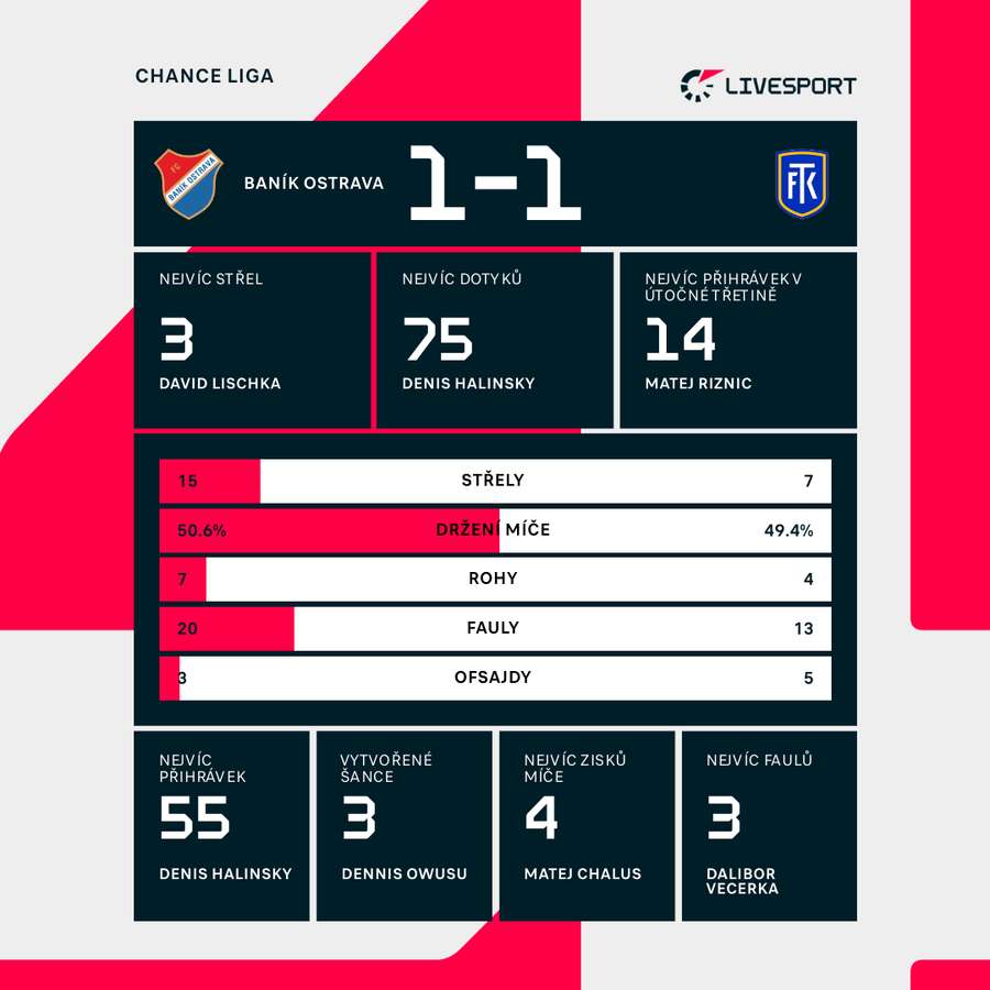 Statistiky zápasu.