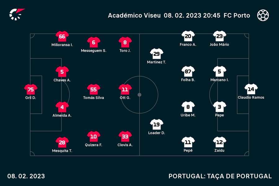 Onzes iniciais de Académico Viseu e FC Porto Onzes iniciais de Académico Viseu e FC Porto