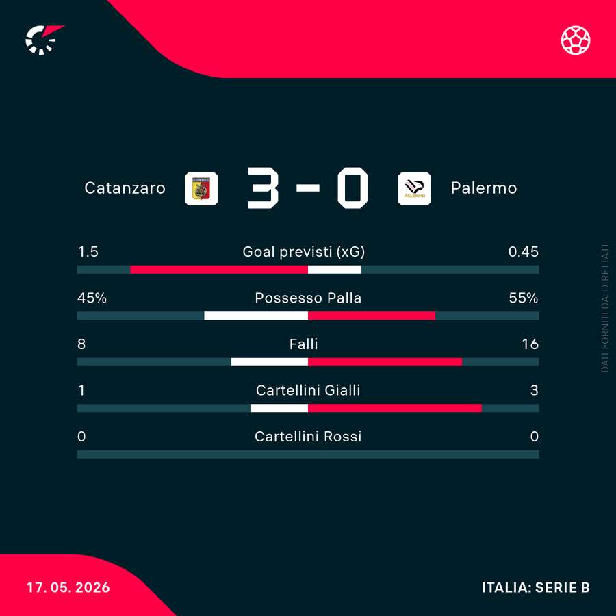 Le statistiche del match