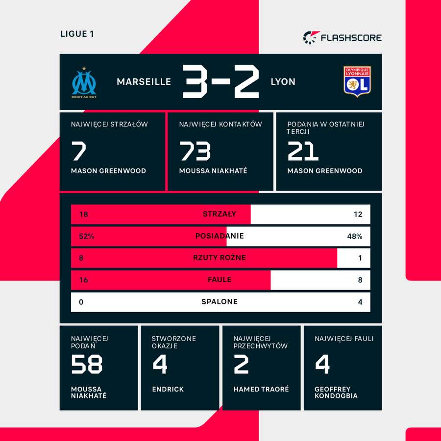 Statystyki meczu Marsylia - Lyon