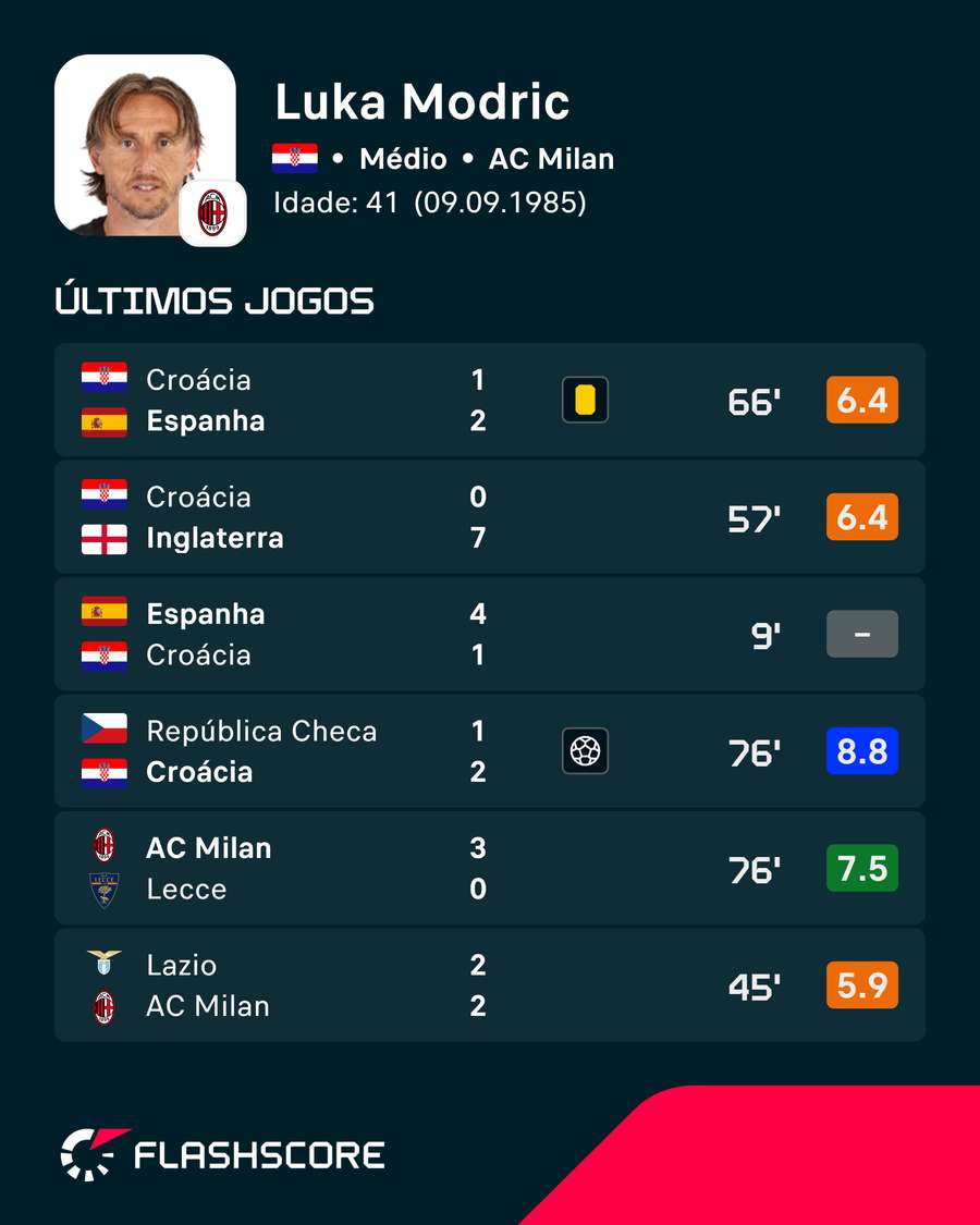 Últimos jogos de Modric Últimos jogos de Modric