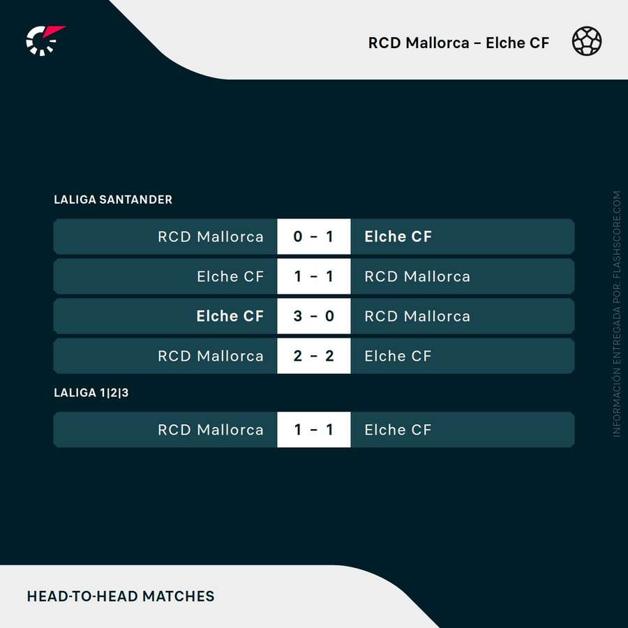 Últimos duelos entre Mallorca y Elche Últimos duelos entre Mallorca y Elche