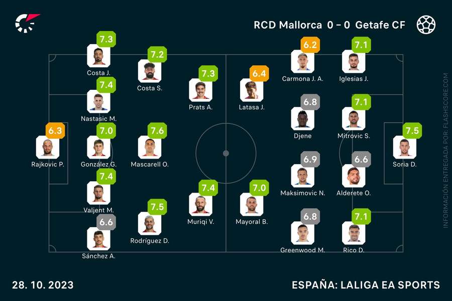 Las notas del Mallorca-Getafe