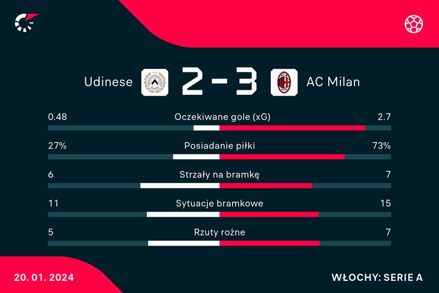 Wynik i statystyki meczu Udinese-Milan